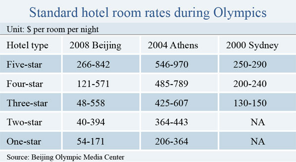 Plenty of rooms left for Olympics