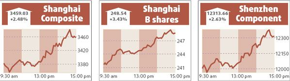 Expectation of index futures launch ups stocks