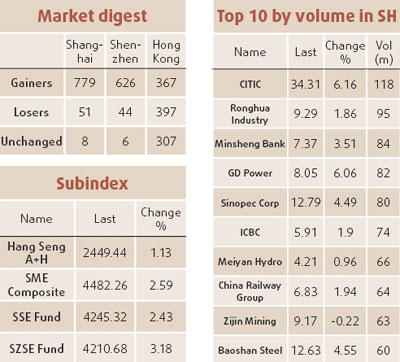 Expectation of index futures launch ups stocks