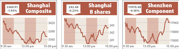 Telecom stocks drag down Shanghai index