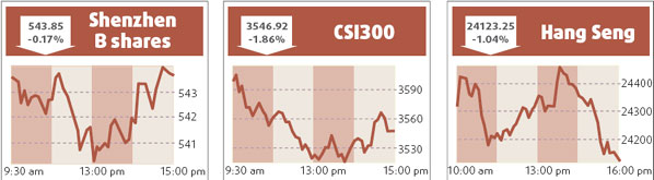 Telecom stocks drag down Shanghai index