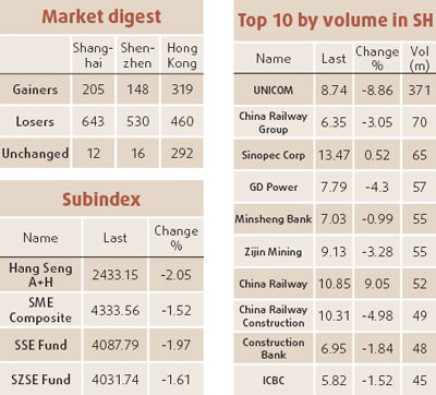 Telecom stocks drag down Shanghai index