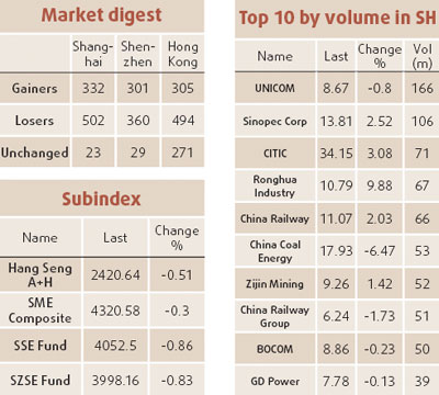 Coal shares lead fall in benchmark index