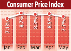 Food price drop helps lower CPI