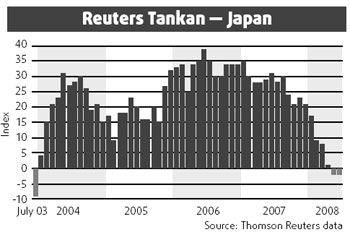 Confidence takes a tumble in Japan
