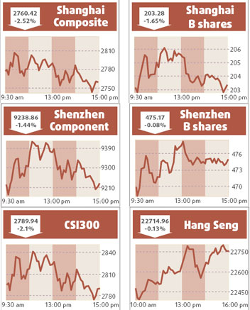 Hong Kong shares drop to one-week low