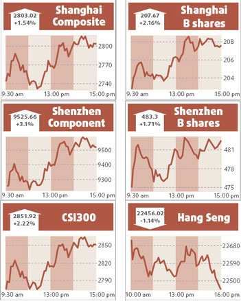 Financials, property boost Shanghai stocks