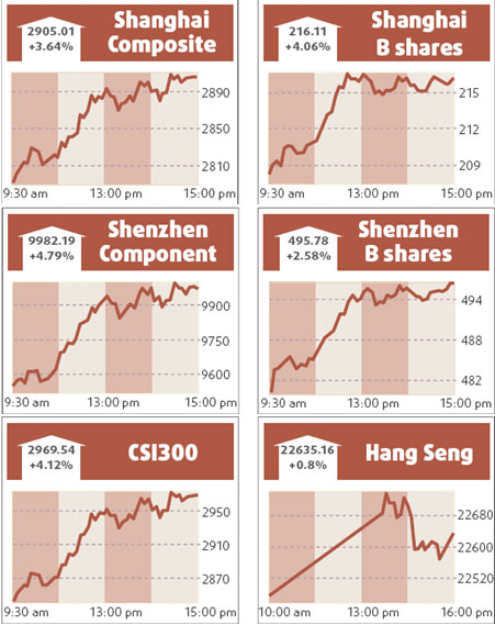Blue chips lead sharp rally on mainland