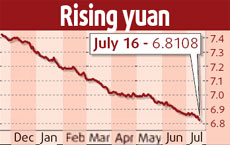 Declining dollar lifts yuan to record high