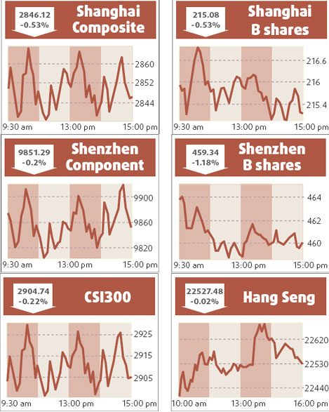 Mainland shares firm but blue chips sink index