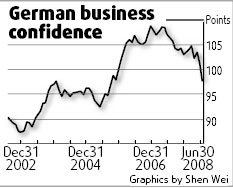 European stocks fall as confidence takes tumble