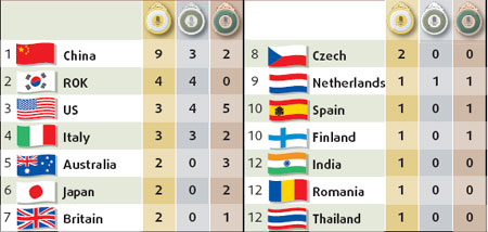 Medal Tally