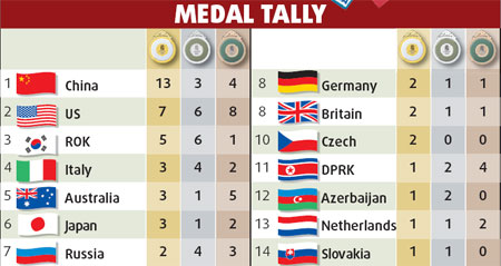 Medal Tally
