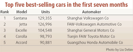 Passenger car sector growth slows