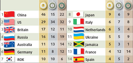 Medal tally
