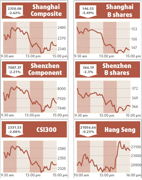 Mainland stocks drop amid slowing growth