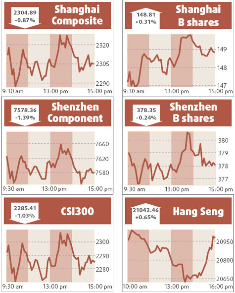 Main index closes at 20-month low