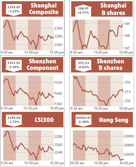 Financial, coal shares drag index to 20-month low