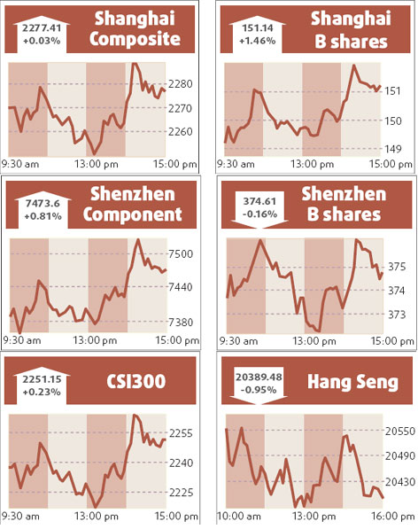 Stocks rebound but turnover shrinks