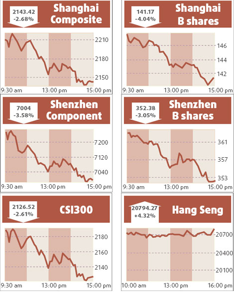 Stocks sink 2.7% despite Asian surge