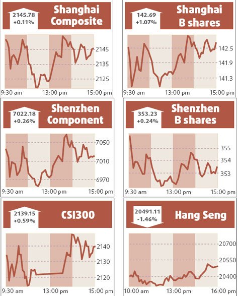 Stocks rebound but oil, property still weak