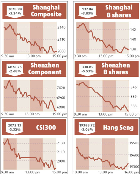 Stock index sinks 3.3% to 21-month low