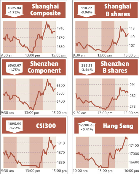 Hang Seng closes flat after roller-coaster ride