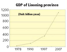 Liaoning: From planned to market economy
