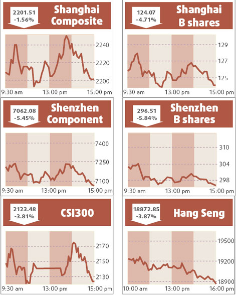 Key index slides 1.6% as enthusiasm wanes