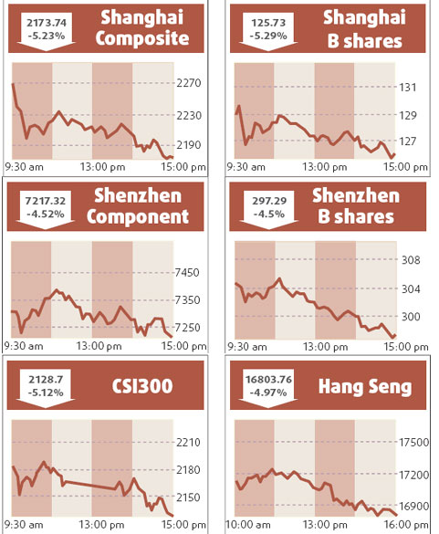 Stocks slump despite regulators' efforts