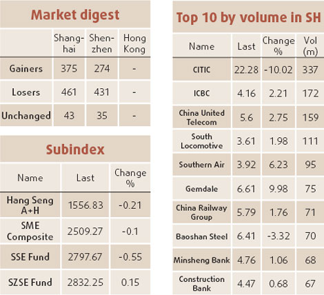 Mainland stocks close well off earlier lows