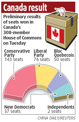 Conservatives win vote with bolstered minority