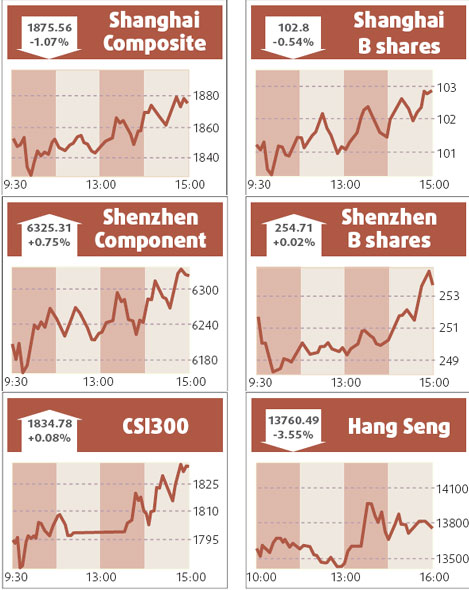 Stocks track slump in overseas markets