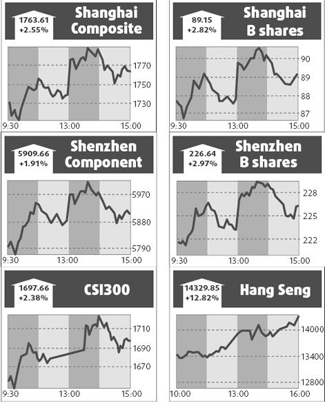 Stocks rally on interest rate reduction