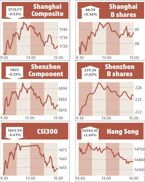 Slowdown, corporate earnings weigh on trading