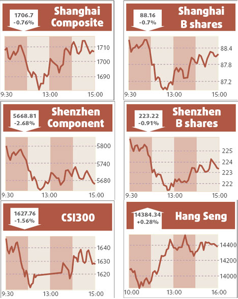 Investors shun stocks amid weak demand