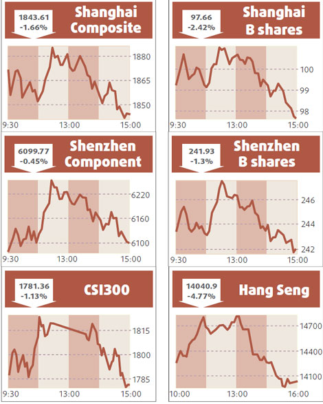 Stocks down, but Wen's remarks aid property