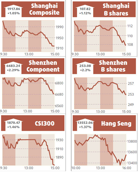 Shanghai copper up 2 percent on rate cut