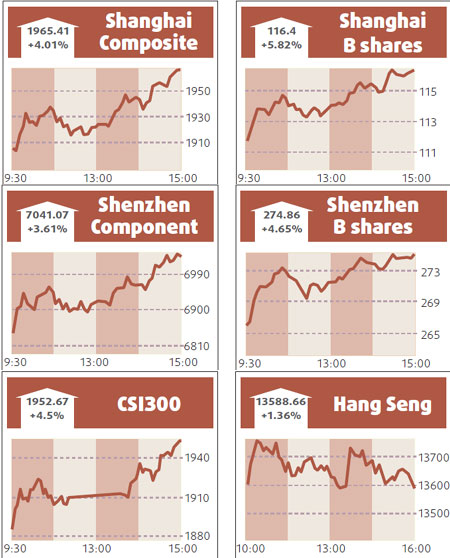 Stocks end up 4% on fresh stimulus hopes