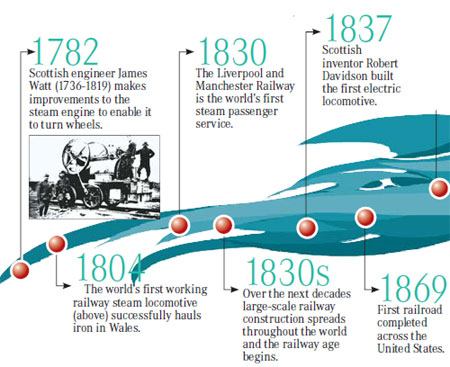History of railways