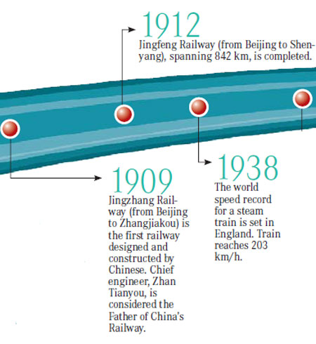 History of railways