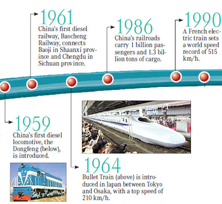 History of railways
