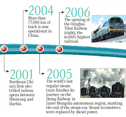 History of railways