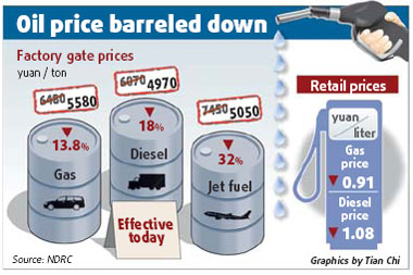Gasoline, diesel prices cut