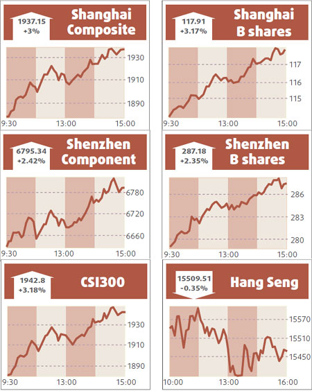 Shares continue rally, coal in demand