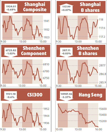 Weak blue chips pull down index