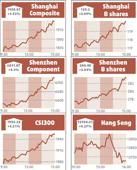 Index rises on better-than-expected data