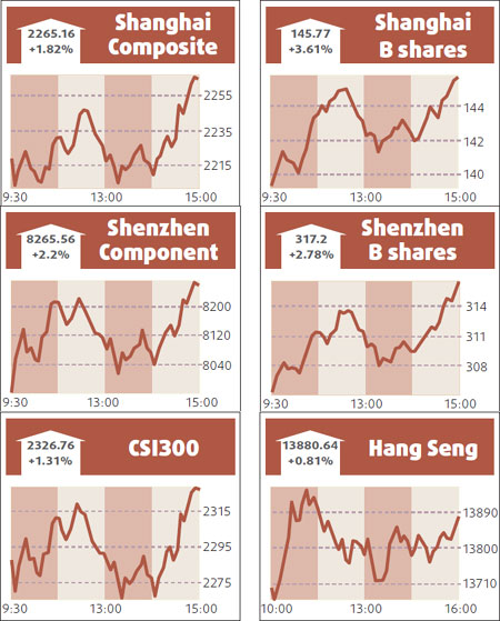 Stocks close higher on rate cut hopes