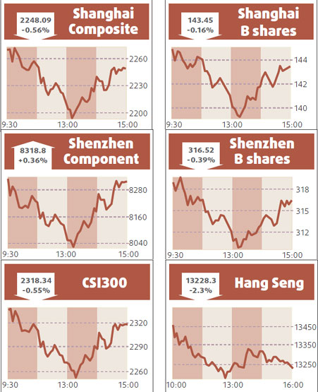 Shipyard shares gain amid weak index