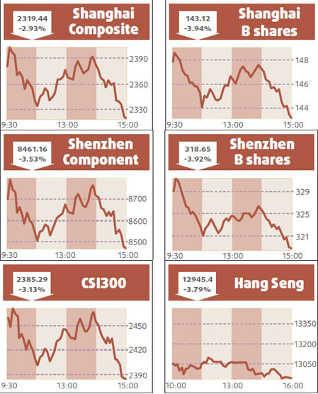Stocks slide 2.9% on loan probe jitters